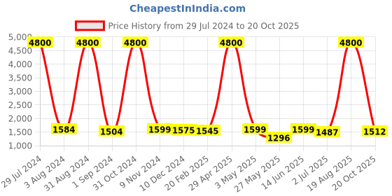 myntra.com Homesake Pink Set of 2 Hand-Crafted Bird Cage Showpiece With Hanging Chain homesake Price History Graph from 29 Jul 2024 to 20 Oct 2025