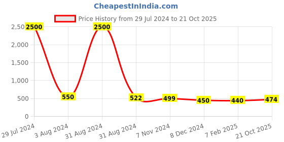 myntra.com Homesake Pink Set of 2 Handcrafted Solid Ceramic Glossy Mugs homesake Price History Graph from 29 Jul 2024 to 21 Oct 2025