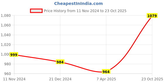 myntra.com Homesake Pink Set Of 2 Scorching Ladder Shaped Candle Holder with Six Votive homesake Price History Graph from 11 Nov 2024 to 23 Oct 2025