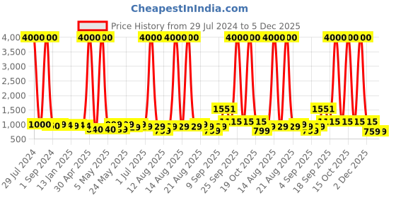 myntra.com Homesake Pink Textured Pendant Ceiling Lamp homesake Price History Graph from 29 Jul 2024 to 5 Dec 2025
