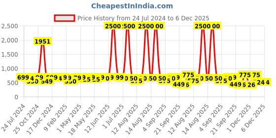 myntra.com Homesake Pink Triangle Shaped Metal Ceiling Lamp homesake Price History Graph from 24 Jul 2024 to 5 Dec 2025