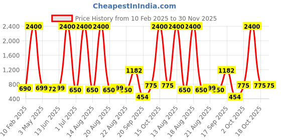 myntra.com Homesake Pink Wood Industrial Cylindrical Shaped Table Lamp with Bulb homesake Price History Graph from 10 Feb 2025 to 30 Nov 2025