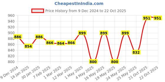 myntra.com Homesake Purple 6 Pieces Artificial Flower homesake Price History Graph from 9 Dec 2024 to 22 Oct 2025
