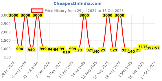 myntra.com Homesake Pyramid Brown & Red Polka Dot Printed Table Lamp With Wooden Base homesake Price History Graph from 29 Jul 2024 to 13 Oct 2025