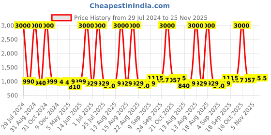 myntra.com Homesake Pyramid Brown & White Star Printed Table Lamp With Wooden Base homesake Price History Graph from 29 Jul 2024 to 24 Nov 2025