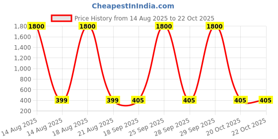 myntra.com Homesake Red 2 Pieces Carnation Artificial Flower homesake Price History Graph from 14 Aug 2025 to 21 Oct 2025