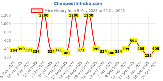 myntra.com Homesake Red 2 Pieces Hanging Forsythia Artificial Flower homesake Price History Graph from 5 May 2025 to 20 Oct 2025
