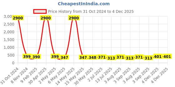 myntra.com Homesake Red 2 Pieces Textured Tea Light Holders homesake Price History Graph from 31 Oct 2024 to 4 Dec 2025