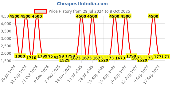 myntra.com Homesake Red 3-Lights Round Cluster Cross-Cut Ceiling Lamp homesake Price History Graph from 29 Jul 2024 to 8 Oct 2025