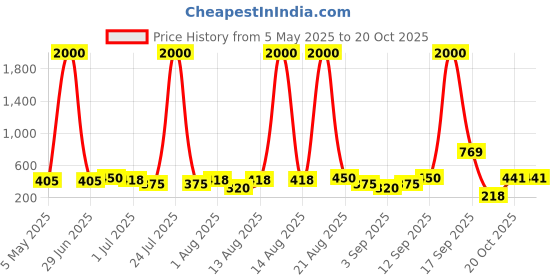 myntra.com Homesake Red 3 Pieces Hanging Peony Artificial Flower homesake Price History Graph from 5 May 2025 to 20 Oct 2025