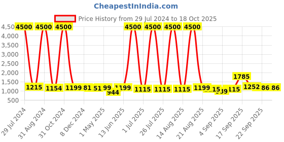 myntra.com Homesake Red & Beige Printed Antique Table Lamp With Hammered Metal Base homesake Price History Graph from 29 Jul 2024 to 18 Oct 2025
