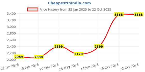 myntra.com Homesake Red & Beige Printed Wooded Floor Lamp homesake Price History Graph from 22 Jan 2025 to 22 Oct 2025