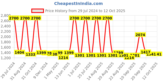 myntra.com Homesake Red & Beige Solid Handcrafted Classic Victorian Table Lamp homesake Price History Graph from 29 Jul 2024 to 12 Oct 2025