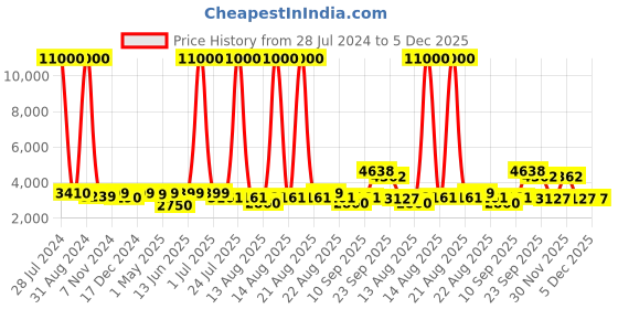 myntra.com Homesake Red & Beige Wood Natural Diamond Candlestick Floor lamp With Jute Shade homesake Price History Graph from 28 Jul 2024 to 4 Dec 2025