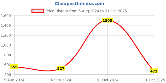 myntra.com Homesake Red & Black Cage-Shaped Candle Holder homesake Price History Graph from 5 Aug 2024 to 21 Oct 2025
