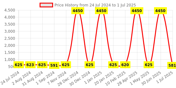 myntra.com Homesake Red & Black Dot Printed Fabric Shade With Metal Base Table Lamp homesake Price History Graph from 24 Jul 2024 to 1 Jul 2025