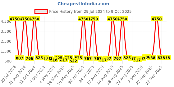 myntra.com Homesake Red & Black Dot Printed Fabric Shade With Textured Metal Pillar Base Table Lamp homesake Price History Graph from 29 Jul 2024 to 9 Oct 2025