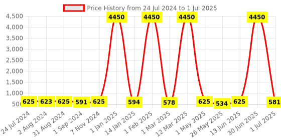 myntra.com Homesake Red & Black Matte Finish Table Lamp With Polka Dot Printed Lampshade homesake Price History Graph from 24 Jul 2024 to 1 Jul 2025