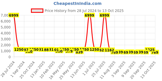 myntra.com Homesake Red & Black Modern Metal Floor Lamp with Jute Shade homesake Price History Graph from 28 Jul 2024 to 13 Oct 2025