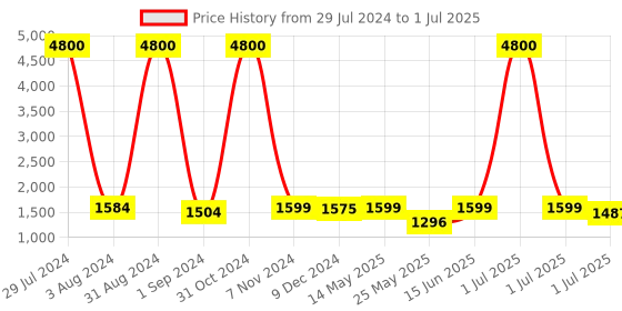 myntra.com Homesake Red & Black Solid Cubist Handcrafted Table Lamp with Shade homesake Price History Graph from 29 Jul 2024 to 1 Jul 2025