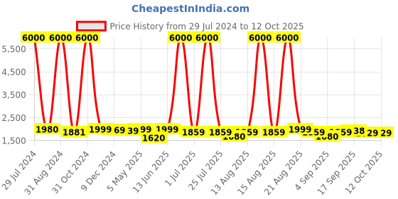 myntra.com Homesake Red & Black Solid Handcrafted Cluster Lights homesake Price History Graph from 29 Jul 2024 to 12 Oct 2025