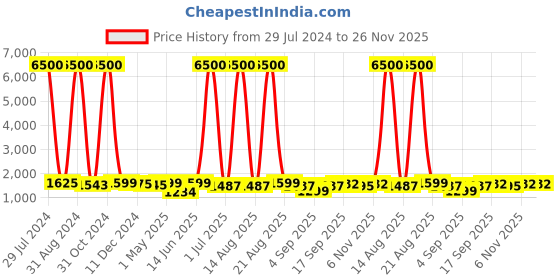 myntra.com Homesake Red & Black Solid Shade Table Lamps homesake Price History Graph from 29 Jul 2024 to 25 Nov 2025