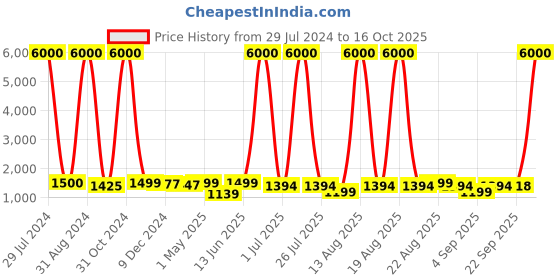 myntra.com Homesake Red & Blue French Trophy Carved Table Lamp with Shade homesake Price History Graph from 29 Jul 2024 to 15 Oct 2025