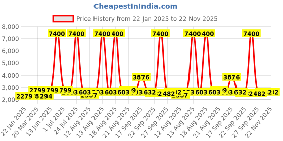 myntra.com Homesake Red & Blue Printed Wood FloorLamp homesake Price History Graph from 22 Jan 2025 to 21 Nov 2025