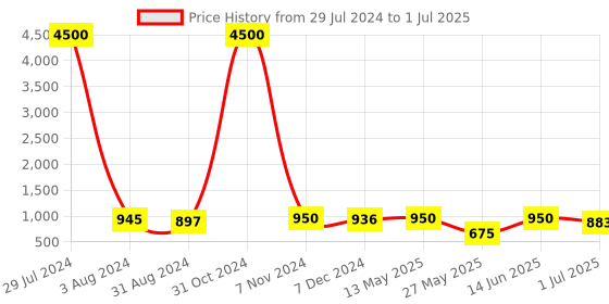myntra.com Homesake Red & Blue Set of 4 Handcrafted Printed Ceramic Glossy Mugs homesake Price History Graph from 29 Jul 2024 to 1 Jul 2025