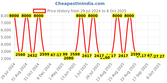 myntra.com Homesake Red & Blue Solid 3-Lights Round Cluster Chandelier Crystal Hanging Ceiling Lamps homesake Price History Graph from 29 Jul 2024 to 8 Oct 2025