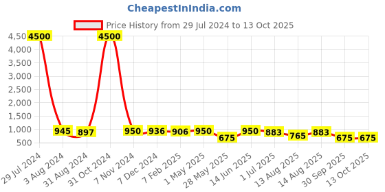 myntra.com Homesake Red & Blue Solid Ceramic Glossy Mugs Set of Cups and Mugs homesake Price History Graph from 29 Jul 2024 to 13 Oct 2025