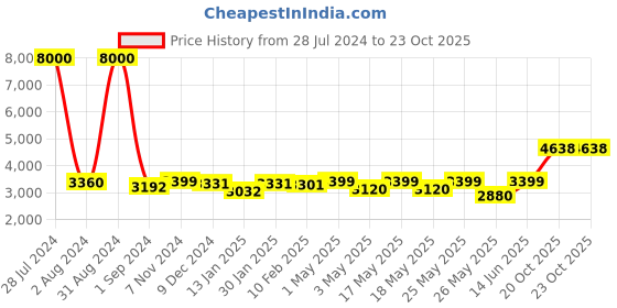 myntra.com Homesake Red & Brown Contemporary Handcrafted Club Lamp with Shade homesake Price History Graph from 28 Jul 2024 to 22 Oct 2025