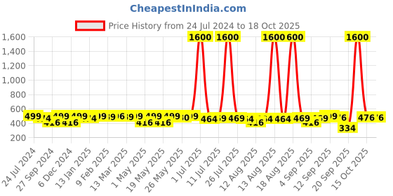 myntra.com Homesake Red & Brown Gypsophila Artificial Flowers homesake Price History Graph from 24 Jul 2024 to 17 Oct 2025