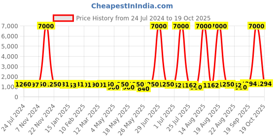 myntra.com Homesake Red & Brown Printed Triangle Wooden Table Lamps homesake Price History Graph from 24 Jul 2024 to 15 Oct 2025