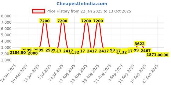 myntra.com Homesake Red & Brown Printed Wood Floor Lamp homesake Price History Graph from 22 Jan 2025 to 12 Oct 2025
