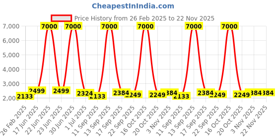 myntra.com Homesake Red & Brown Printed Wooden Floor Lamp With Shade homesake Price History Graph from 26 Feb 2025 to 22 Nov 2025