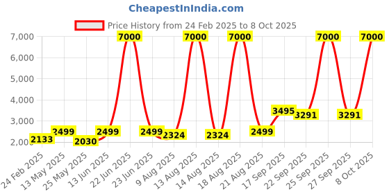 myntra.com Homesake Red & Brown Printed Wooden Floor Lamp With Shade homesake Price History Graph from 24 Feb 2025 to 8 Oct 2025