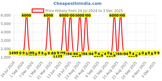 myntra.com Homesake Red & Brown Rustic Antique French Trophy Carved Table Lamp homesake Price History Graph from 24 Jul 2024 to 3 Dec 2025