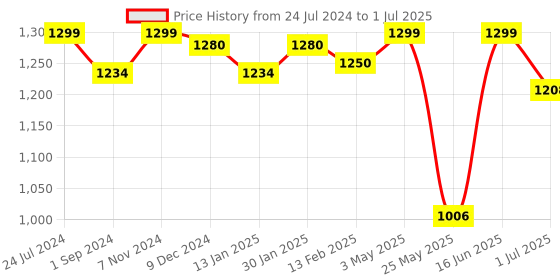 myntra.com Homesake Red & Brown Rustic Wood Base Fabric Shade Traditional Table Lamp homesake Price History Graph from 24 Jul 2024 to 1 Jul 2025