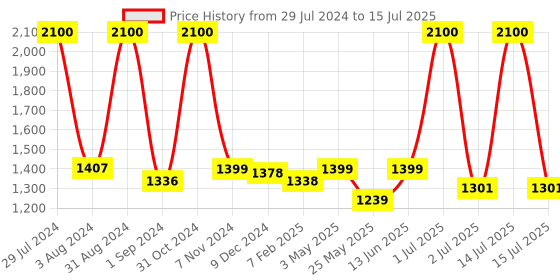 myntra.com Homesake Red & Brown Solid Contemporary Bedside Smart Lamp with Shade homesake Price History Graph from 29 Jul 2024 to 15 Jul 2025