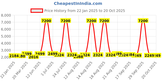 myntra.com Homesake Red & Brown Textured Wood FloorLamp homesake Price History Graph from 22 Jan 2025 to 20 Oct 2025