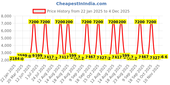 myntra.com Homesake Red & Brown Textured Wood FloorLamp homesake Price History Graph from 22 Jan 2025 to 4 Dec 2025
