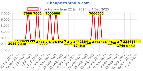 myntra.com Homesake Red & Brown Textured Wood FloorLamp homesake Price History Graph from 22 Jan 2025 to 4 Dec 2025