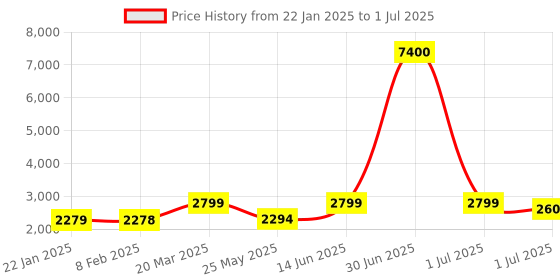 myntra.com Homesake Red & Brown Textured Wood FloorLamp homesake Price History Graph from 22 Jan 2025 to 1 Jul 2025