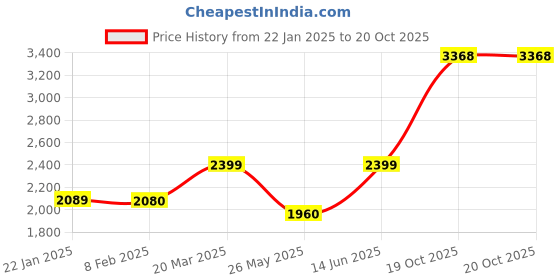 myntra.com Homesake Red & Brown Textured Wood FloorLamp homesake Price History Graph from 22 Jan 2025 to 20 Oct 2025