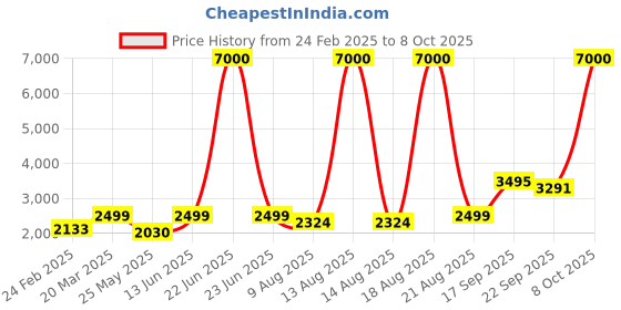 myntra.com Homesake Red & Brown Wooden Floor Lamp With Shade homesake Price History Graph from 24 Feb 2025 to 8 Oct 2025