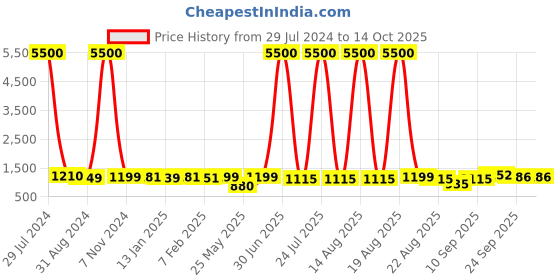 myntra.com Homesake Red & Gold-Tone Table Lamp with Milky Frosted Shade homesake Price History Graph from 29 Jul 2024 to 14 Oct 2025