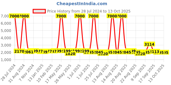 myntra.com Homesake Red & Gold-Toned Frustum Shaped Contemporary Floor Lamp & Shade With Bulb homesake Price History Graph from 28 Jul 2024 to 12 Oct 2025