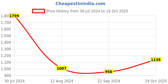 myntra.com Homesake Red & Gold-Toned Hand-Crafted Tree-Shaped Candle Holders homesake Price History Graph from 30 Jul 2024 to 19 Oct 2025
