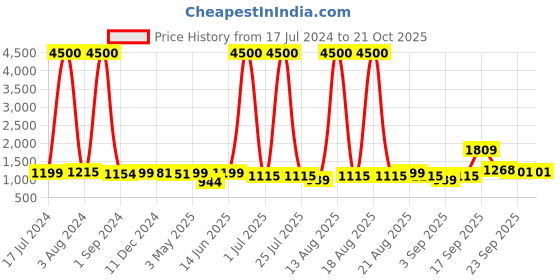 myntra.com Homesake Red & Gold-Toned Round Planet Series Frosted Glass Globe Ceiling Lamp homesake Price History Graph from 17 Jul 2024 to 21 Oct 2025